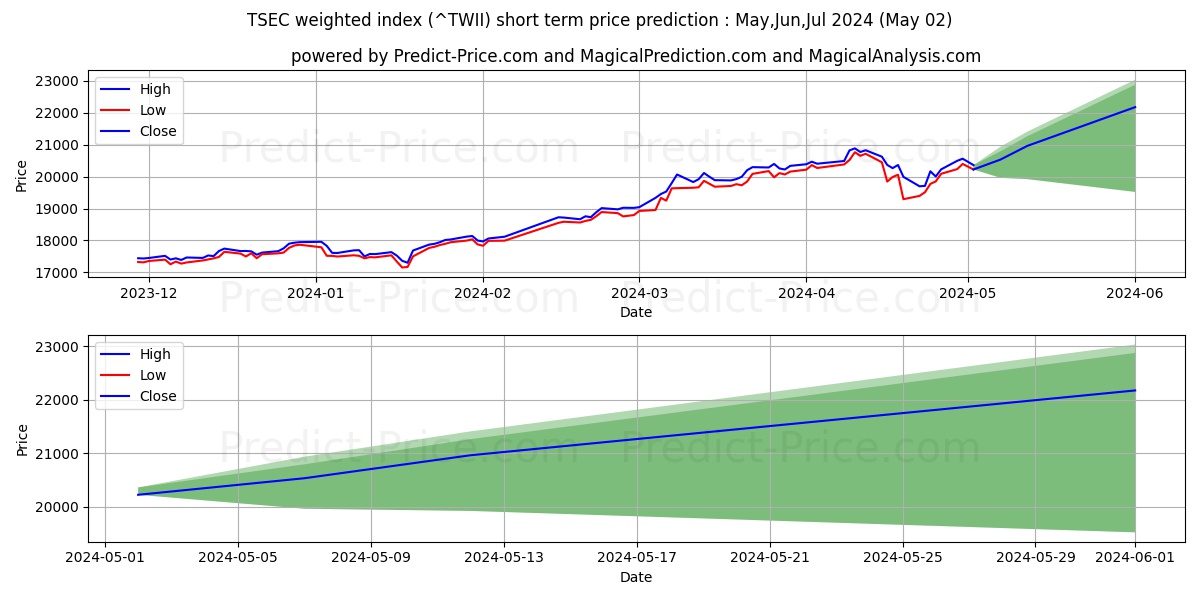 TSEC weighted index short term price prediction: Apr,May,Jun 2024|^TWII: 30,847.695$